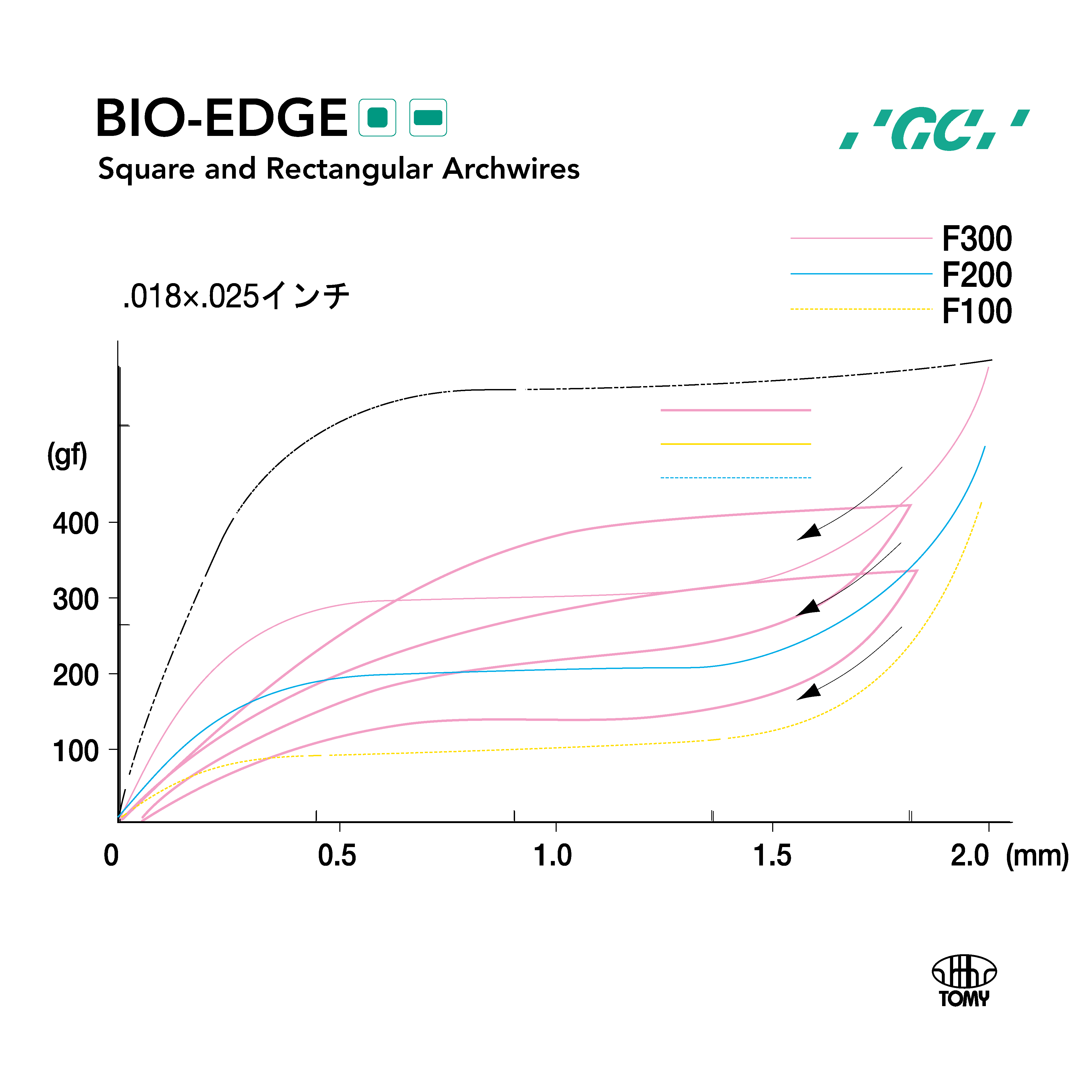 BIO-EDGE - 2