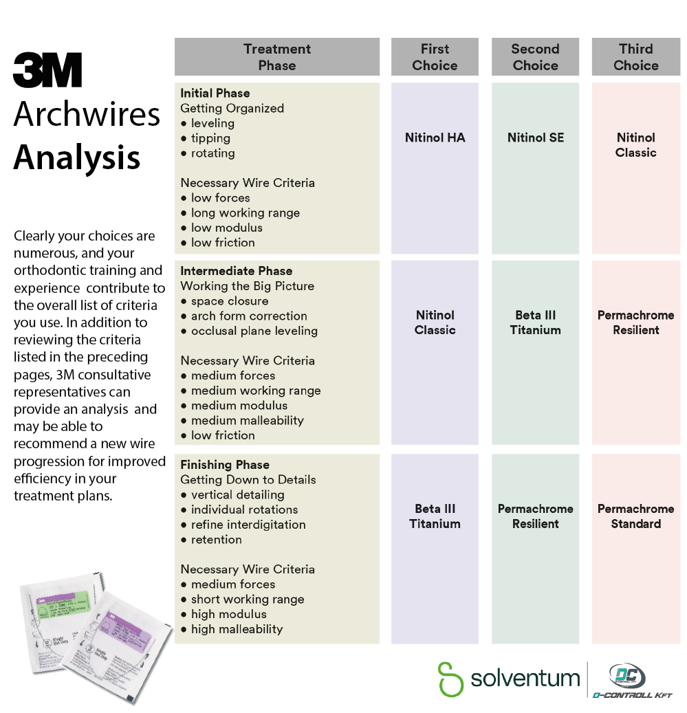 3M Beta III Titanium Archwires - 6