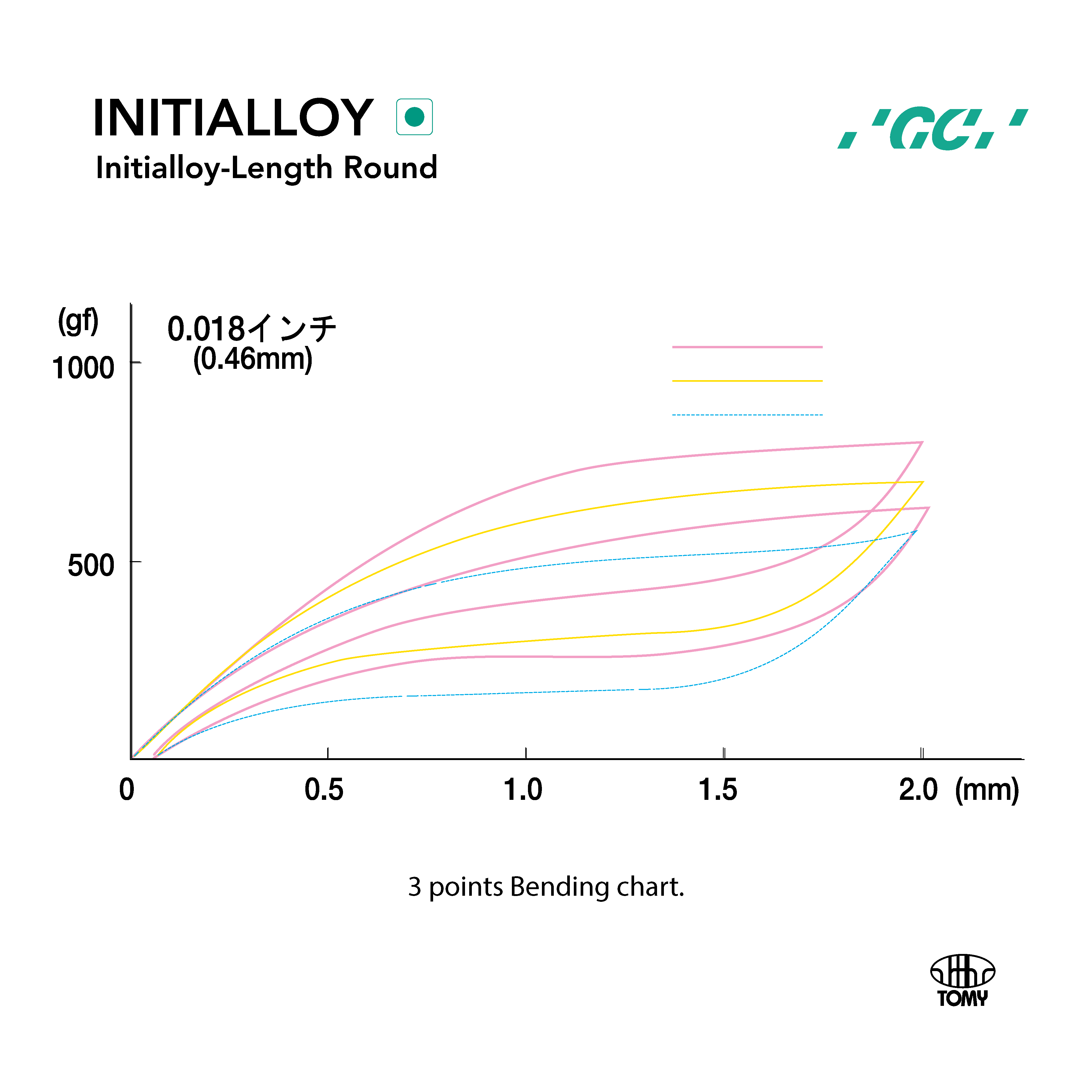 INITIALLOY - 3